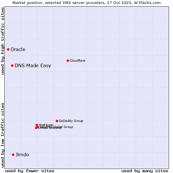 Market position of Jimdo vs. DNS Made Easy vs. Oracle