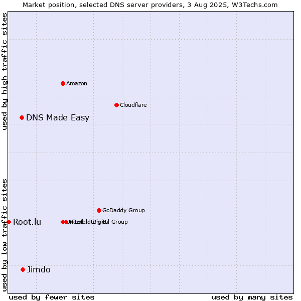 Market position of Jimdo vs. DNS Made Easy vs. Root.lu
