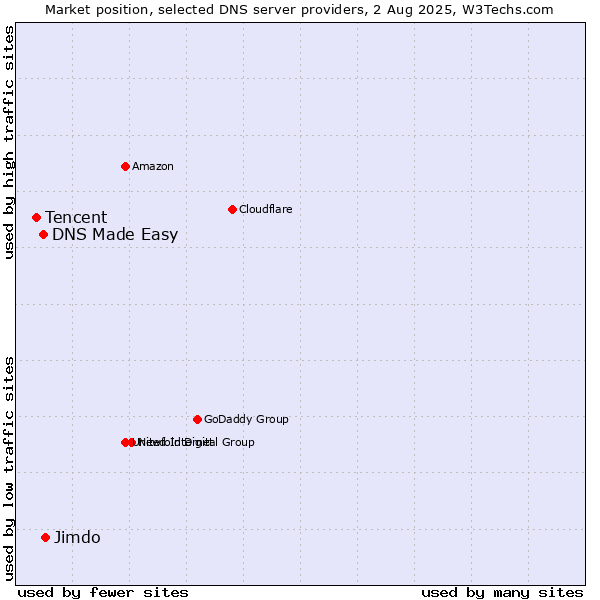 Market position of Jimdo vs. DNS Made Easy vs. Tencent