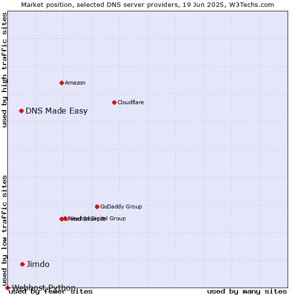 Market position of Jimdo vs. DNS Made Easy vs. Webhost Python