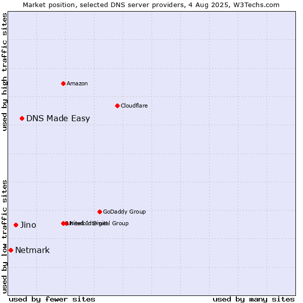 Market position of DNS Made Easy vs. Jino vs. Netmark