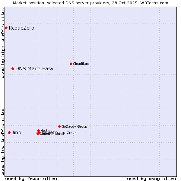Market position of DNS Made Easy vs. Jino vs. RcodeZero