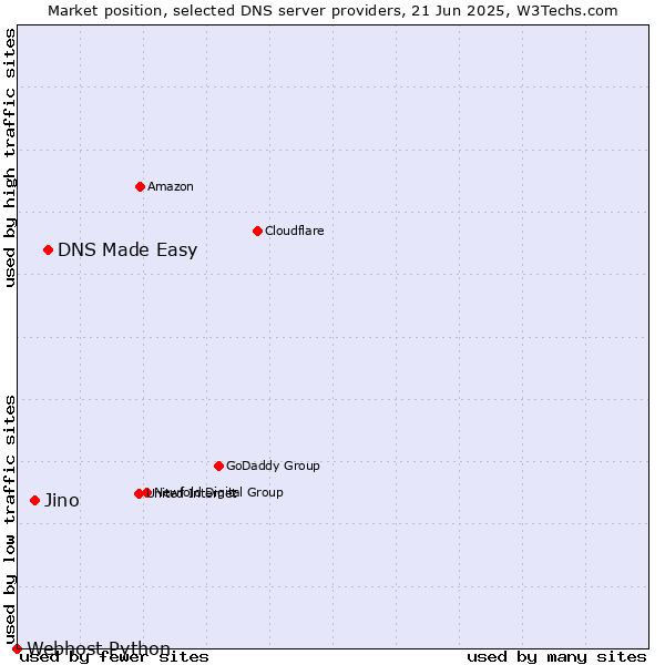 Market position of DNS Made Easy vs. Jino vs. Webhost Python