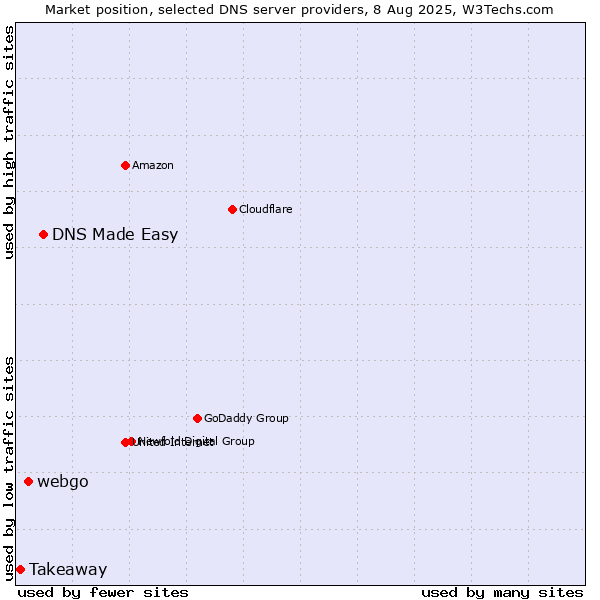 Market position of DNS Made Easy vs. webgo vs. Takeaway