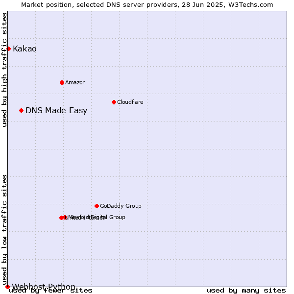 Market position of DNS Made Easy vs. Kakao vs. Webhost Python