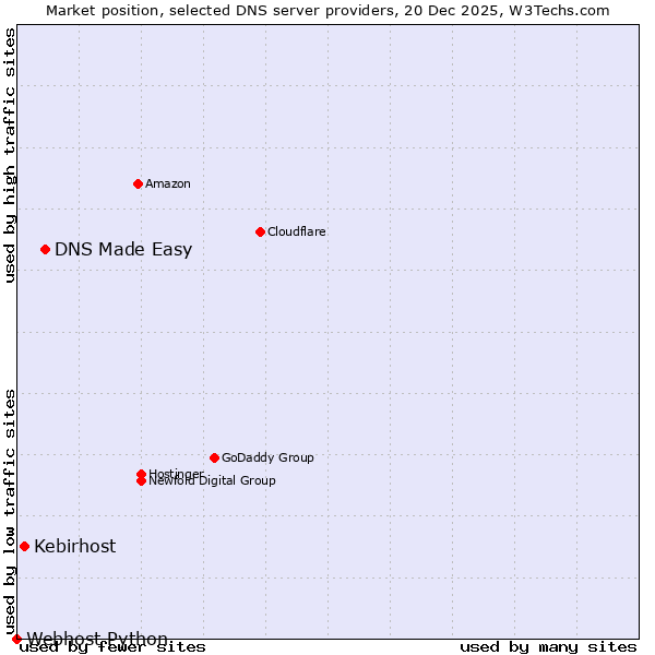 Market position of DNS Made Easy vs. Kebirhost vs. Webhost Python