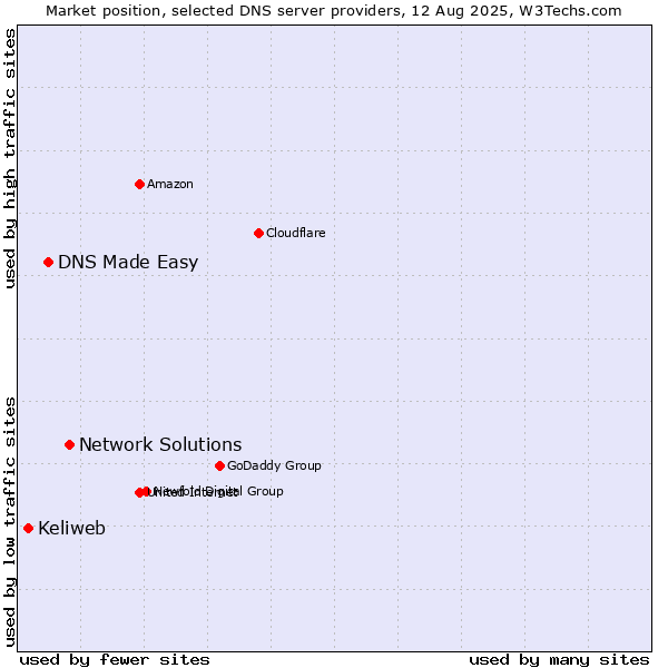 Market position of Network Solutions vs. DNS Made Easy vs. Keliweb