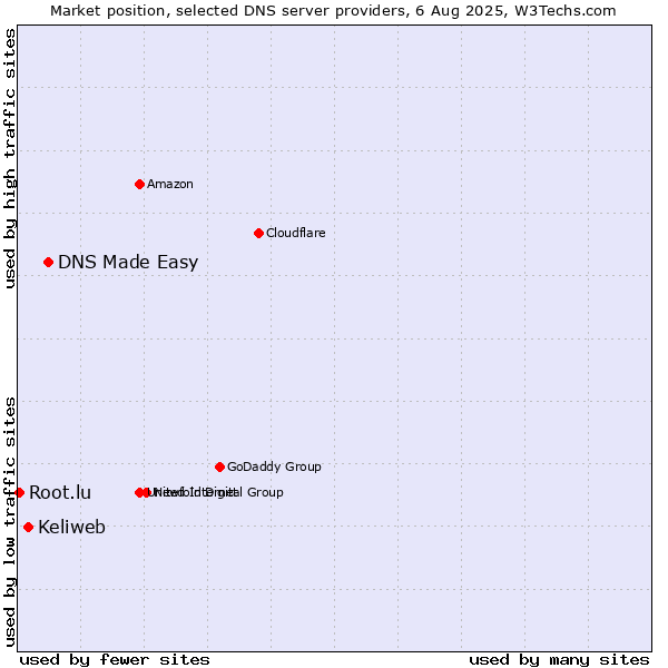 Market position of DNS Made Easy vs. Keliweb vs. Root.lu