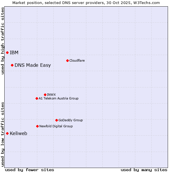 Market position of DNS Made Easy vs. IBM vs. Keliweb