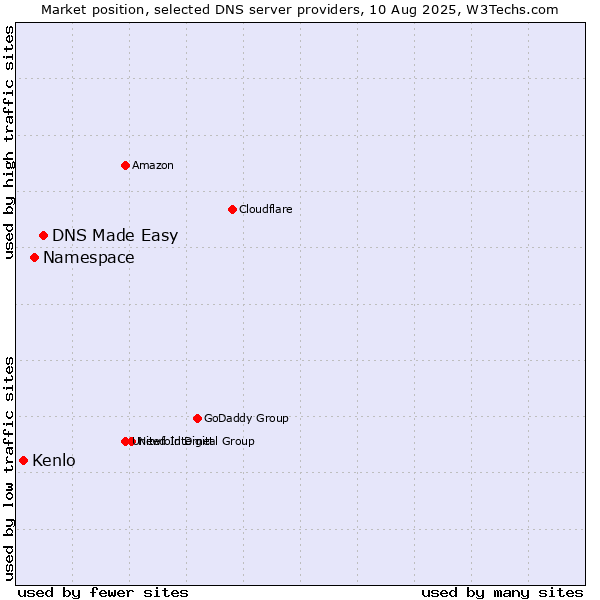 Market position of DNS Made Easy vs. Namespace vs. Kenlo