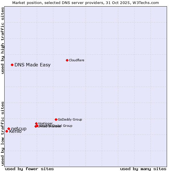 Market position of DNS Made Easy vs. netcup vs. Kenlo