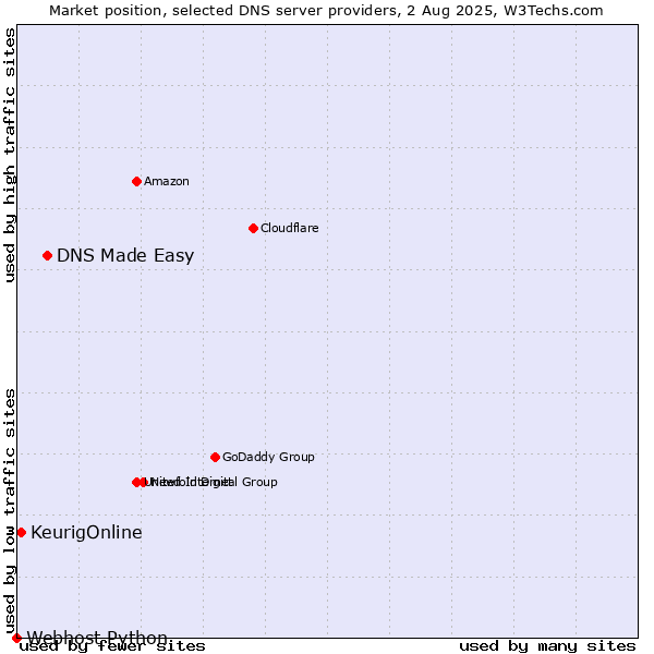Market position of DNS Made Easy vs. KeurigOnline vs. Webhost Python