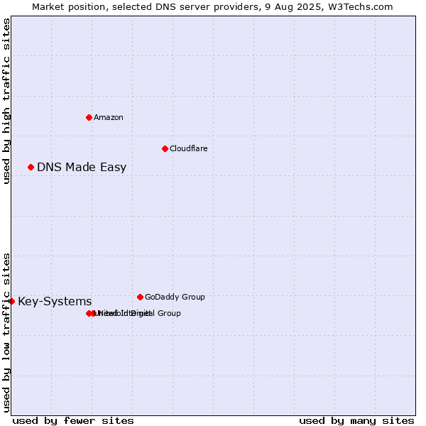 Market position of DNS Made Easy vs. Key-Systems