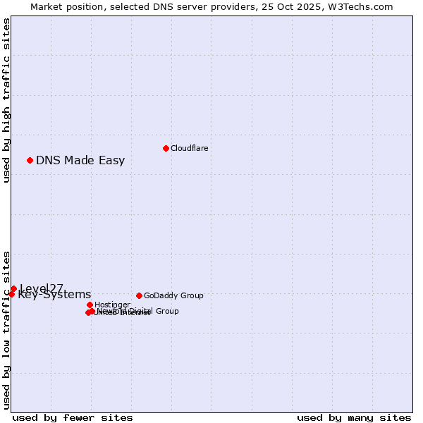 Market position of DNS Made Easy vs. Level27 vs. Key-Systems