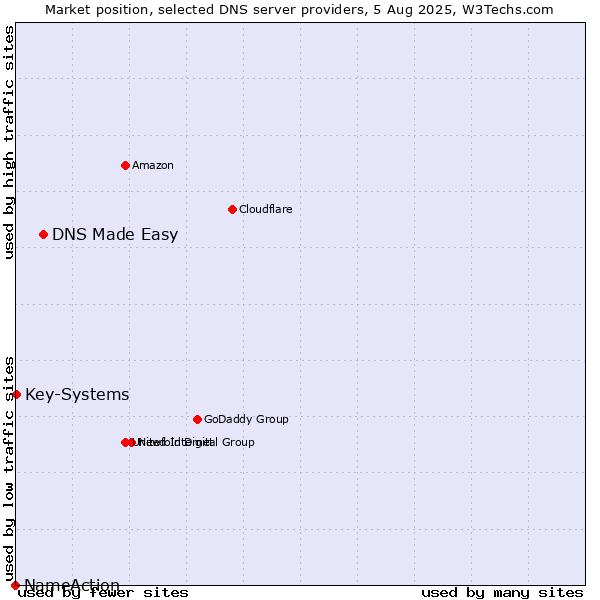 Market position of DNS Made Easy vs. Key-Systems vs. NameAction
