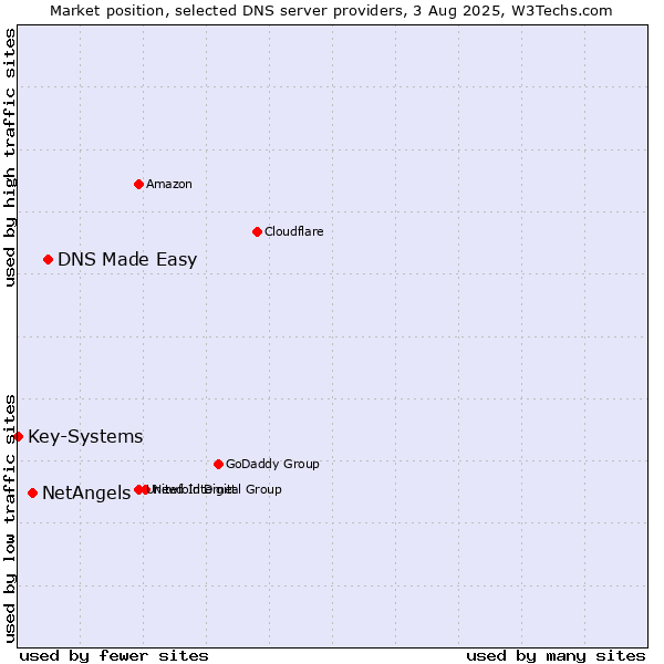 Market position of DNS Made Easy vs. NetAngels vs. Key-Systems
