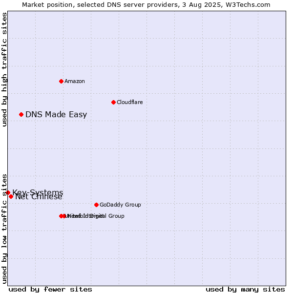 Market position of DNS Made Easy vs. Net Chinese vs. Key-Systems
