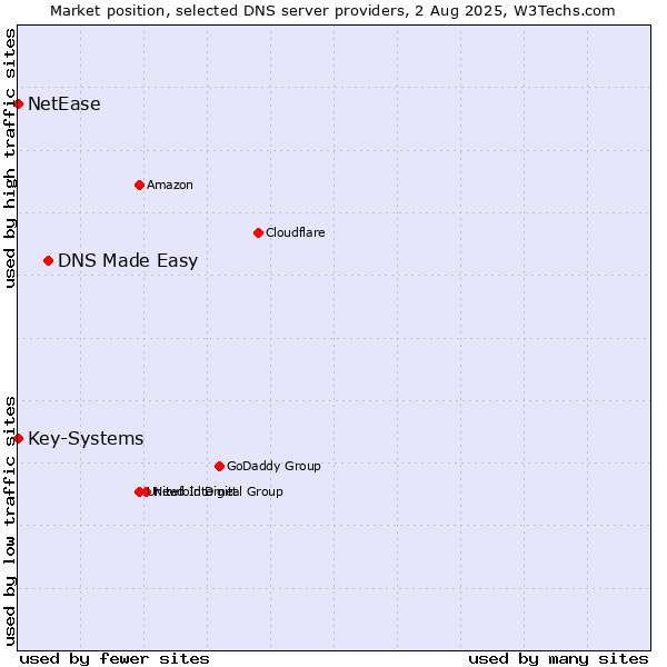 Market position of DNS Made Easy vs. Key-Systems vs. NetEase