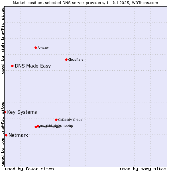 Market position of DNS Made Easy vs. Netmark vs. Key-Systems