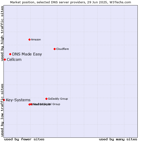 Market position of DNS Made Easy vs. Cellcom vs. Key-Systems