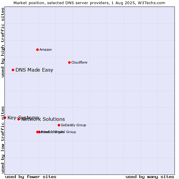 Market position of Network Solutions vs. DNS Made Easy vs. Key-Systems