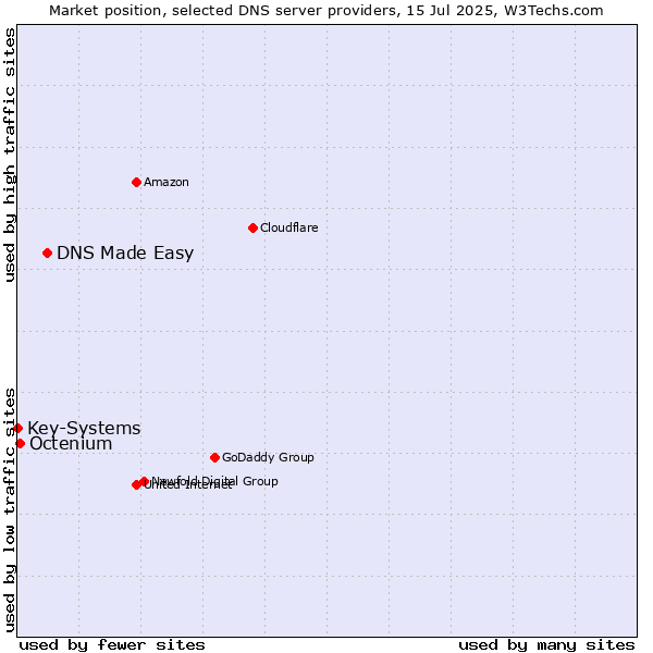 Market position of DNS Made Easy vs. Octenium vs. Key-Systems