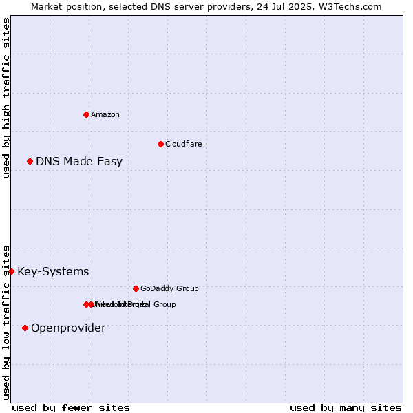 Market position of DNS Made Easy vs. Openprovider vs. Key-Systems