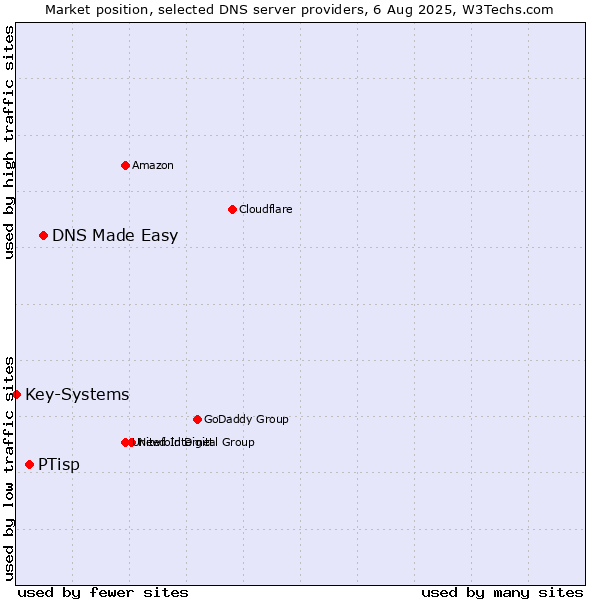 Market position of DNS Made Easy vs. PTisp vs. Key-Systems