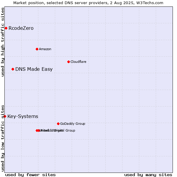 Market position of DNS Made Easy vs. RcodeZero vs. Key-Systems