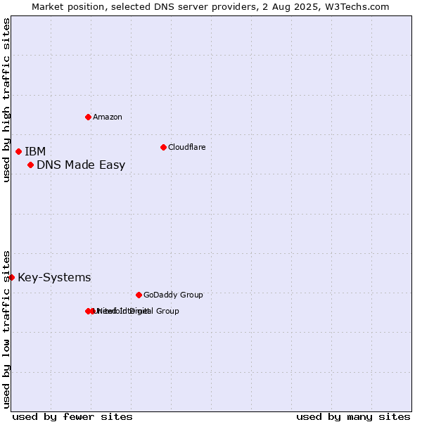 Market position of DNS Made Easy vs. IBM vs. Key-Systems