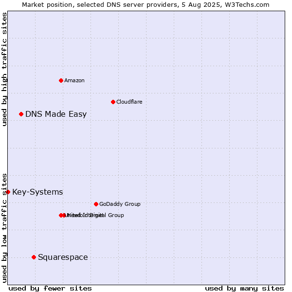 Market position of Squarespace vs. DNS Made Easy vs. Key-Systems