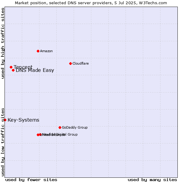 Market position of DNS Made Easy vs. Tencent vs. Key-Systems