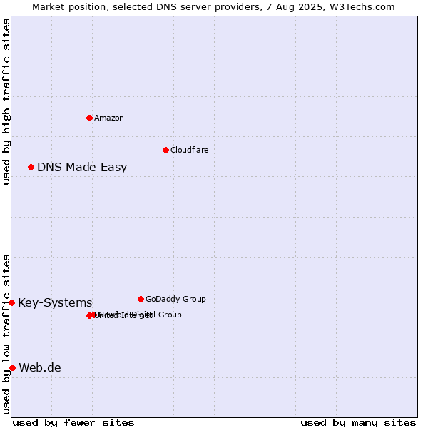 Market position of DNS Made Easy vs. Web.de vs. Key-Systems