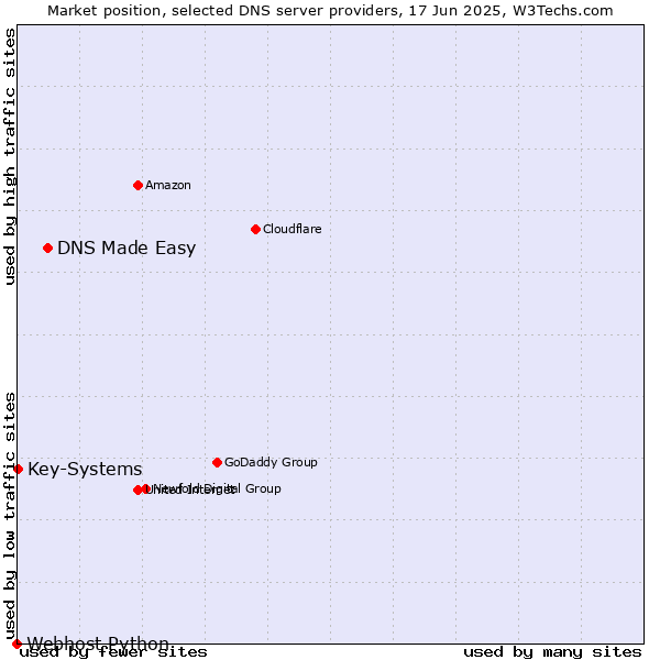 Market position of DNS Made Easy vs. Key-Systems vs. Webhost Python