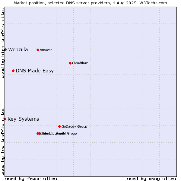 Market position of DNS Made Easy vs. Webzilla vs. Key-Systems