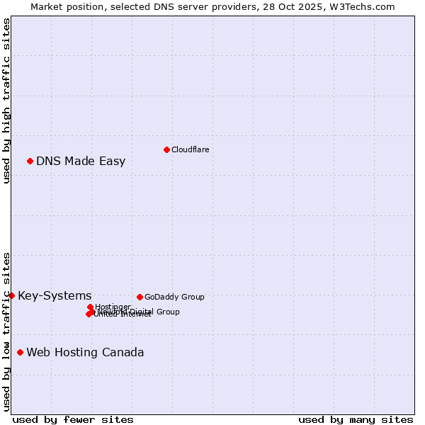 Market position of DNS Made Easy vs. Web Hosting Canada vs. Key-Systems