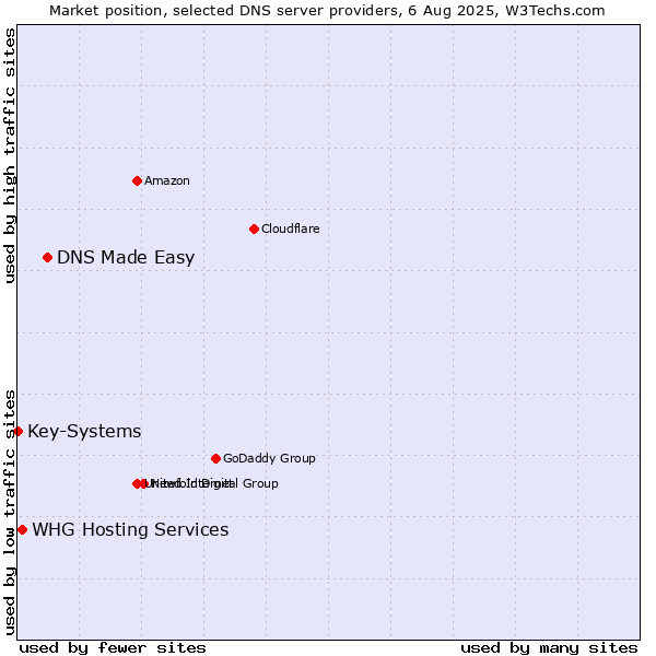 Market position of DNS Made Easy vs. WHG Hosting Services vs. Key-Systems