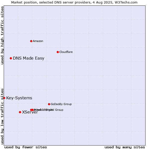 Market position of XServer vs. DNS Made Easy vs. Key-Systems
