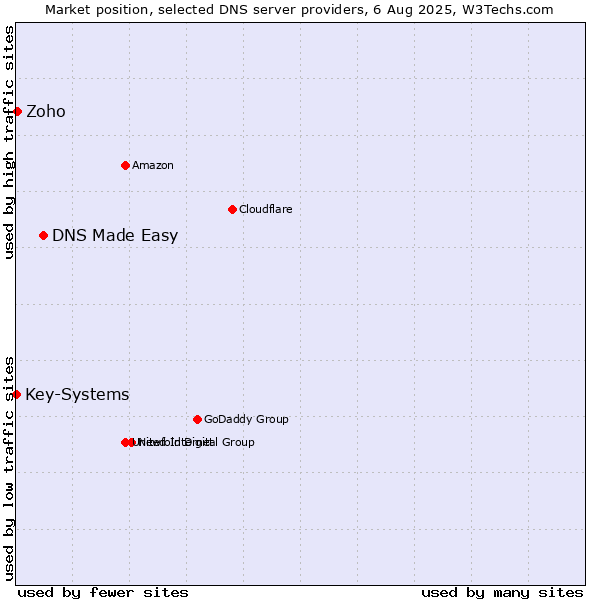 Market position of DNS Made Easy vs. Zoho vs. Key-Systems