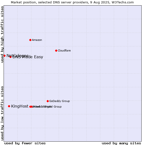 Market position of DNS Made Easy vs. KingHost vs. NetCologne