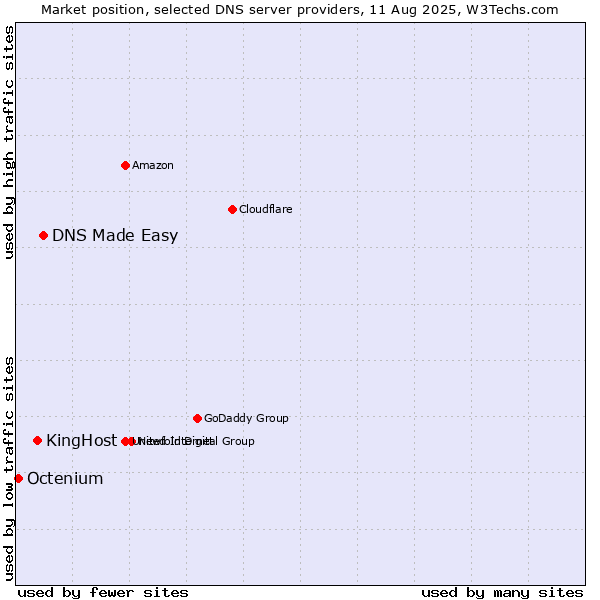 Market position of DNS Made Easy vs. KingHost vs. Octenium