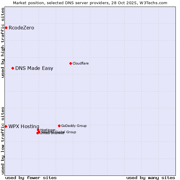 Market position of DNS Made Easy vs. RcodeZero vs. WPX Hosting