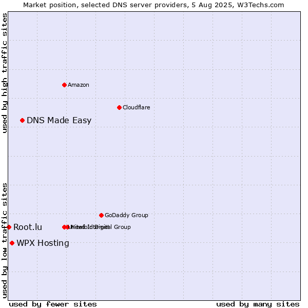 Market position of DNS Made Easy vs. WPX Hosting vs. Root.lu