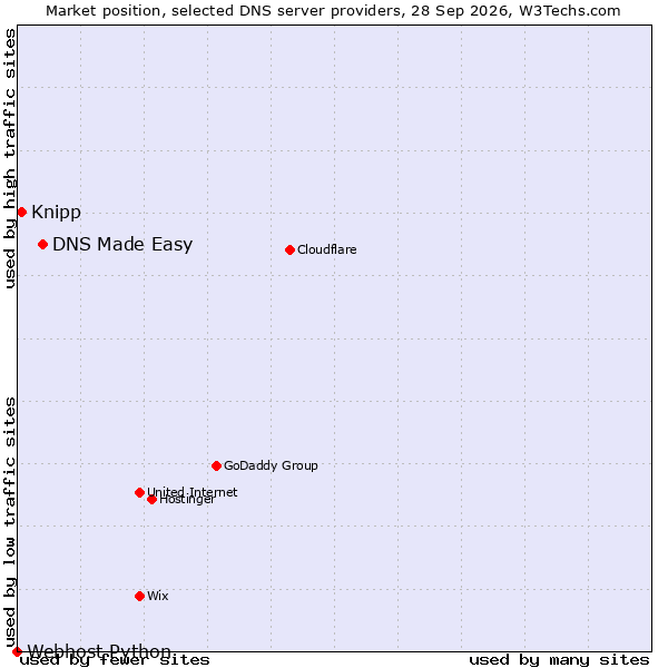 Market position of DNS Made Easy vs. Knipp vs. Webhost Python