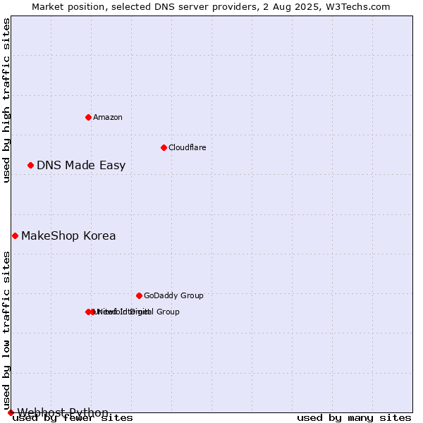 Market position of DNS Made Easy vs. MakeShop Korea vs. Webhost Python