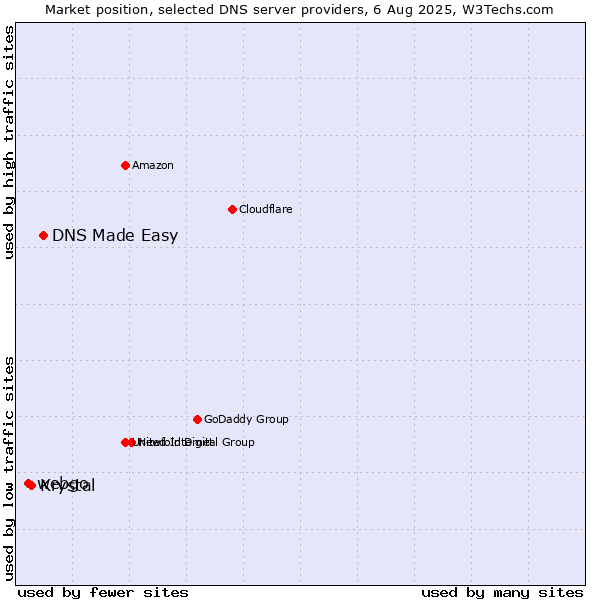 Market position of DNS Made Easy vs. Krystal vs. webgo
