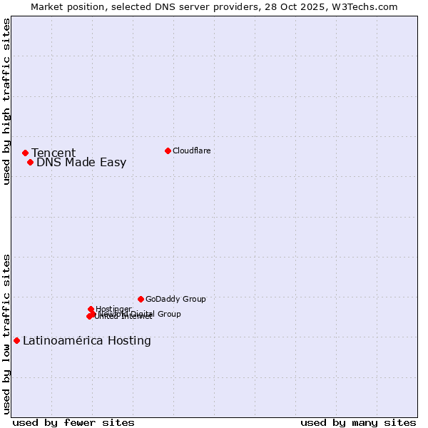 Market position of DNS Made Easy vs. Tencent vs. Latinoamérica Hosting