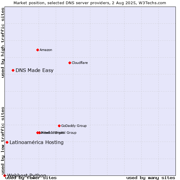 Market position of DNS Made Easy vs. Latinoamérica Hosting vs. Webhost Python