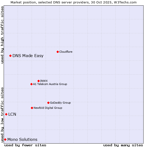 Market position of DNS Made Easy vs. LCN vs. Mono Solutions