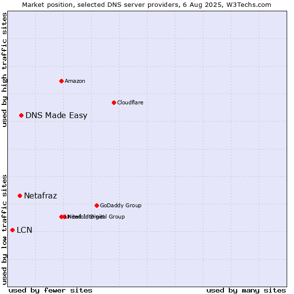 Market position of DNS Made Easy vs. Netafraz vs. LCN